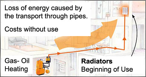 Conventional Heating