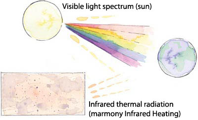 Infrared thermal radiation