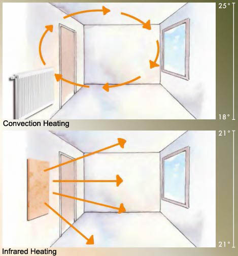 Convection Heating vs. Infrared Heating