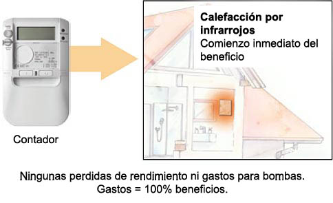 Calefacción eléctrica