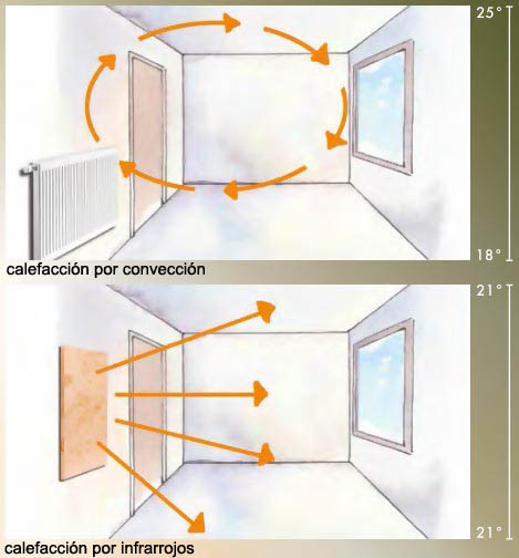 calefacción por convección vs. calefacción por infrarrojos