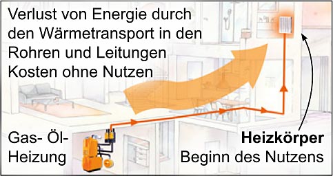 Herkömmlicher Heizkörper