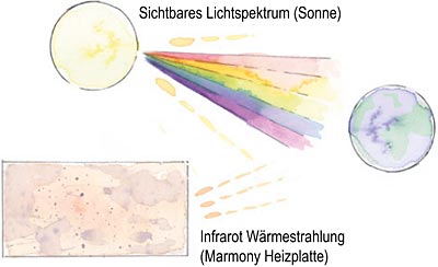 Infrarot-Wärmestrahlung