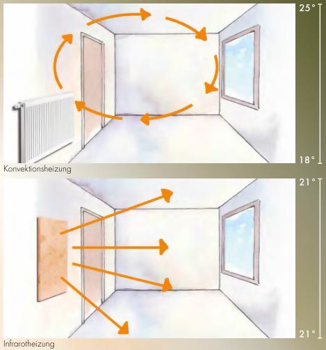Konvektionsheizung vs. Infrarotheizung