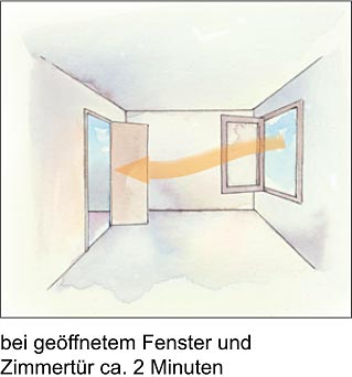 Lüften bei geöffnetem Fenster und Zimmertür ca. 2 Minuten