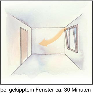 Lüften bei gekipptem Fenster ca. 30 Minuten
